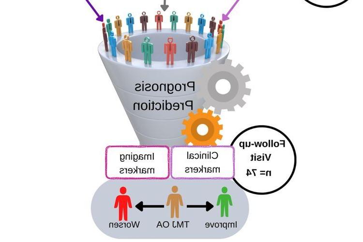 Schematic representation for the steps of the TMJ OA prognosis prediction model’s development. (A) Clinical, imaging, and biological data were collected from the study subjects, at baseline, and utilized to create the OA Prognosis Prediction model. (B) Clinical and imaging data were collected, at follow-up visits, to label the training dataset with the changes of the participants’ health status following 2 to 3 y of conservative management.