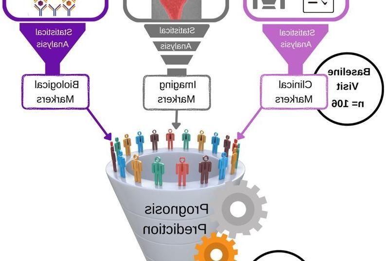 Schematic representation for the steps of the TMJ OA prognosis prediction model’s development. (A) Clinical, imaging, and biological data were collected from the study subjects, at baseline, and utilized to create the OA Prognosis Prediction model. (B) Clinical and imaging data were collected, at follow-up visits, to label the training dataset with the changes of the participants’ health status following 2 to 3 y of conservative management.